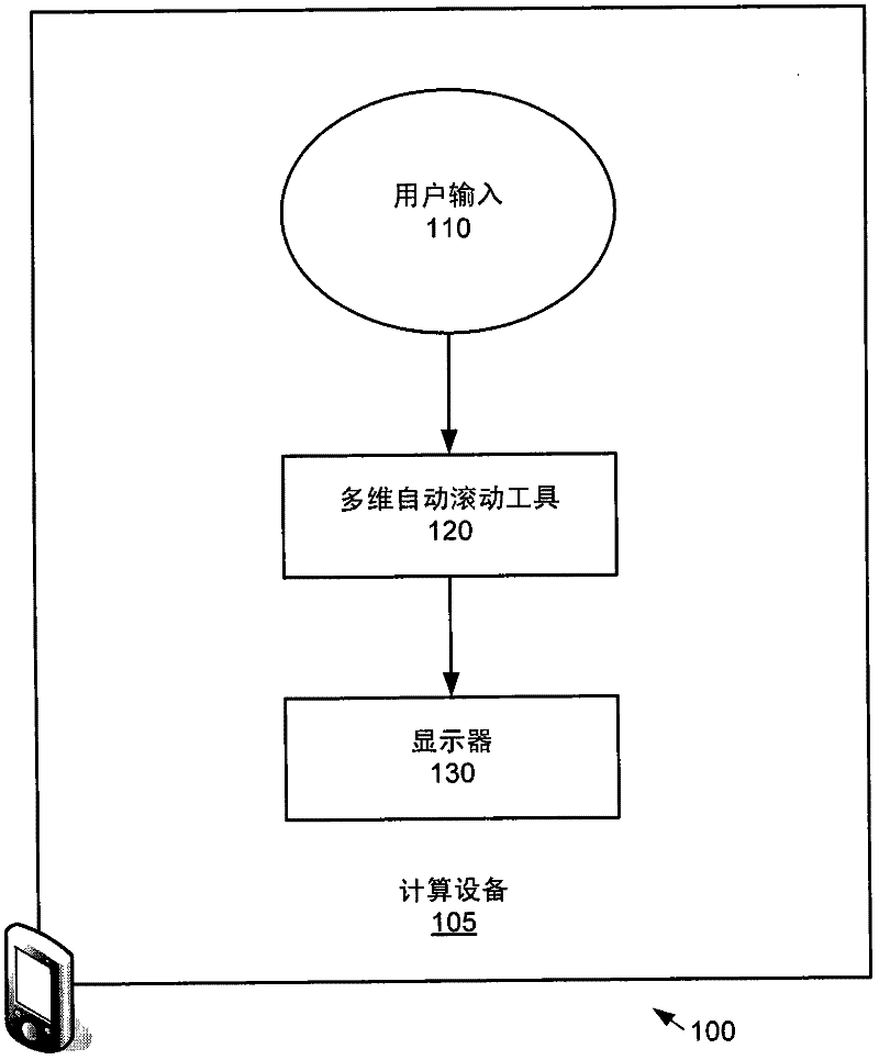 Multi-dimensional auto-scrolling