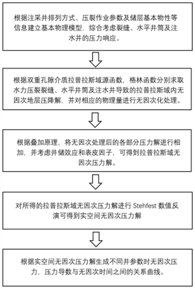 Interference well test analysis method for multi-section fractured horizontal well of natural fractured reservoir