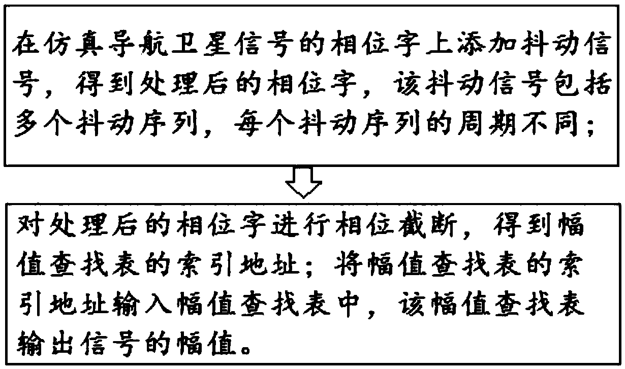 Simulation navigation satellite signal stray suppression method