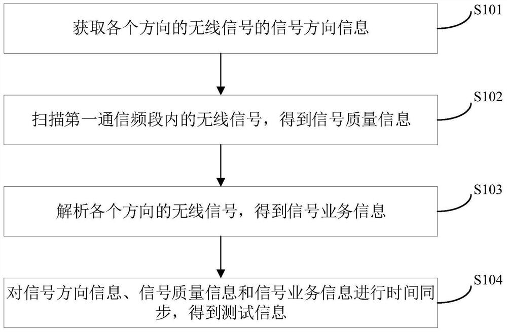 Test information acquisition method, device and system and computer storage medium