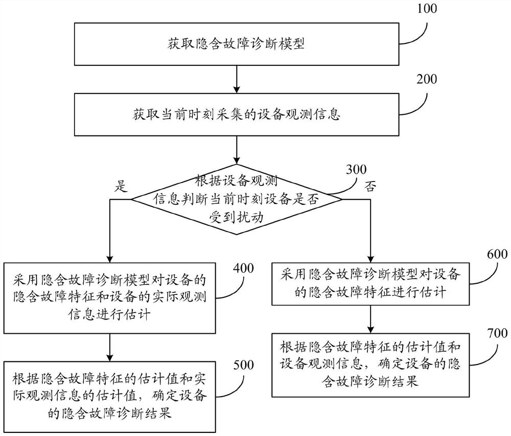 Implicit fault diagnosis method and system considering disturbance