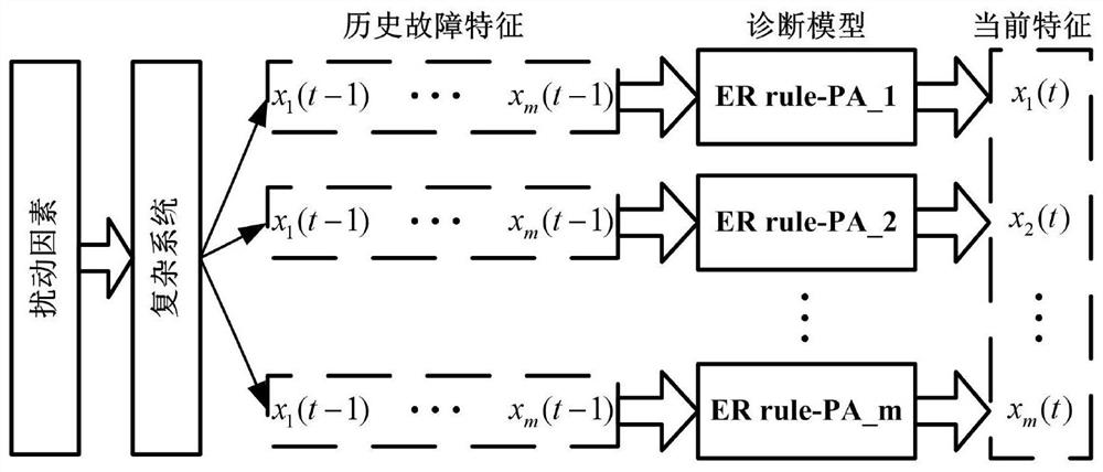 Implicit fault diagnosis method and system considering disturbance