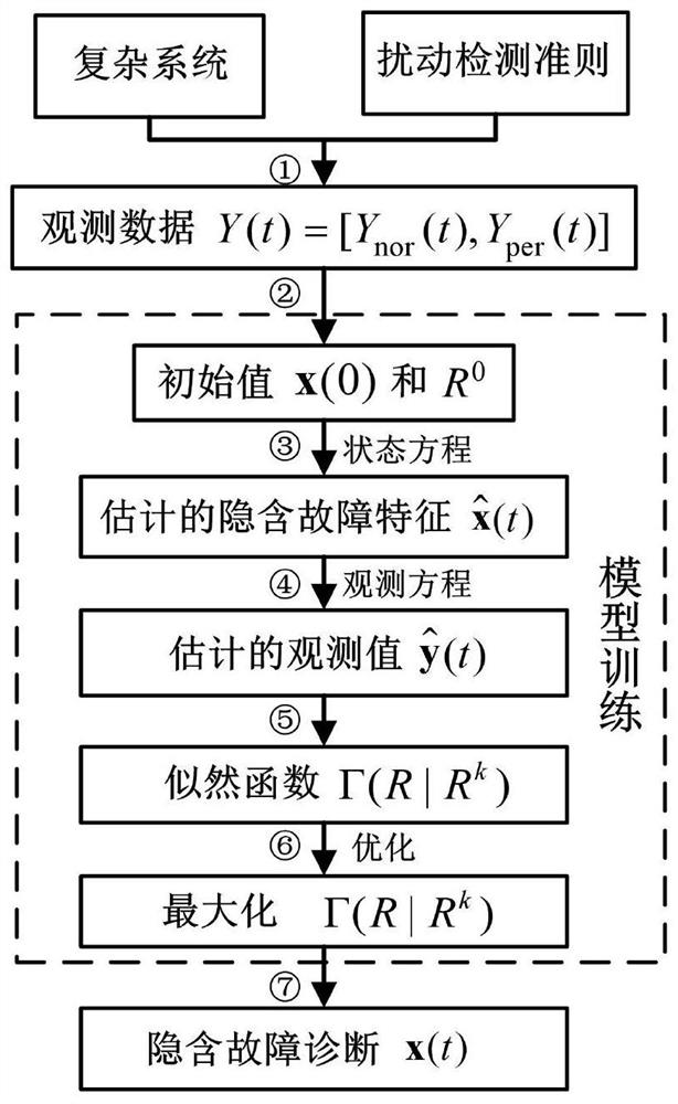 Implicit fault diagnosis method and system considering disturbance