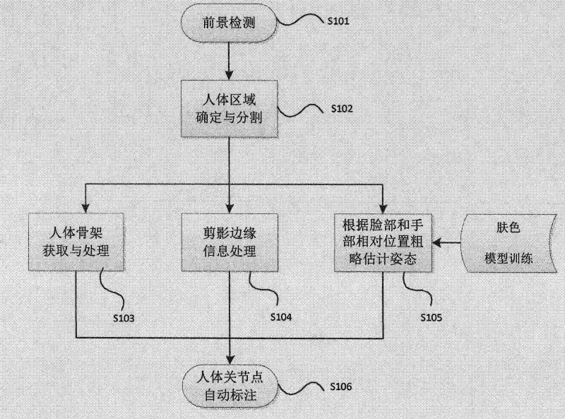 Automatic labeling method for human joint based on monocular video