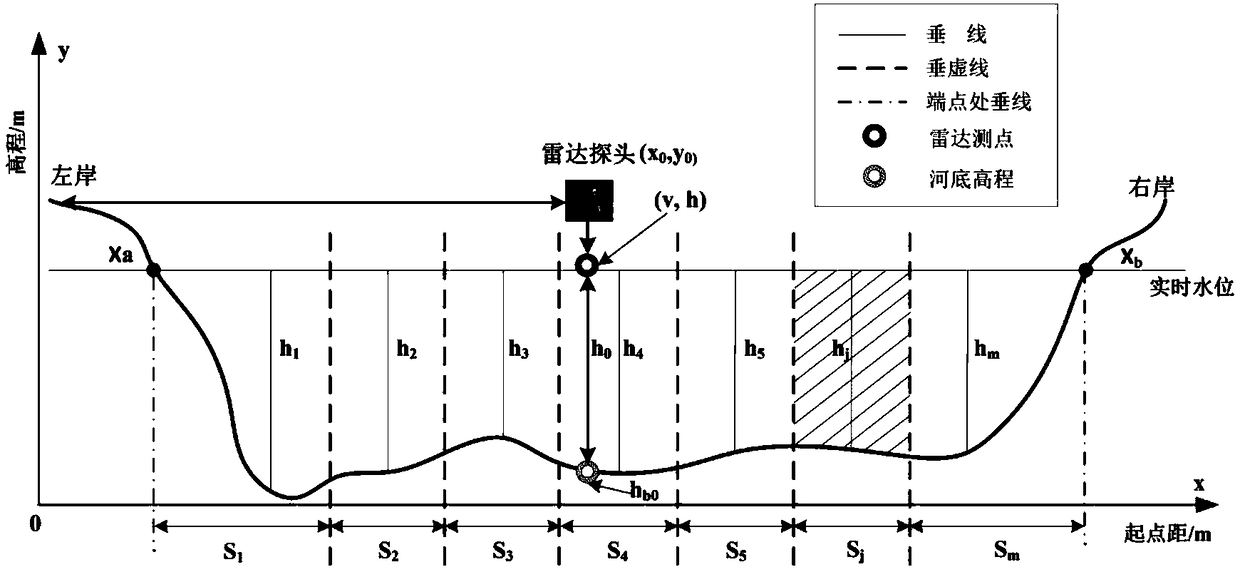 Method for calculating riverway cross-section flow measured by non-contact radar