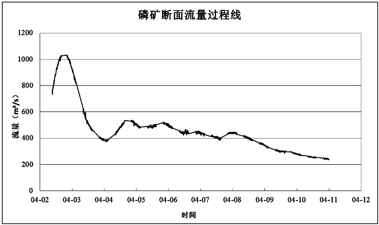 Method for calculating riverway cross-section flow measured by non-contact radar