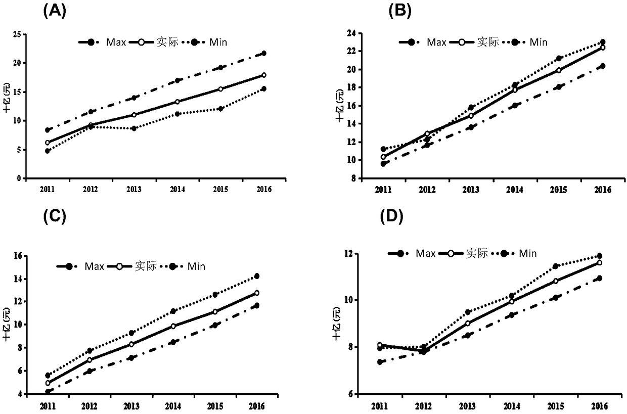 Process management method and system for assisting hospital financial budget allocation decision