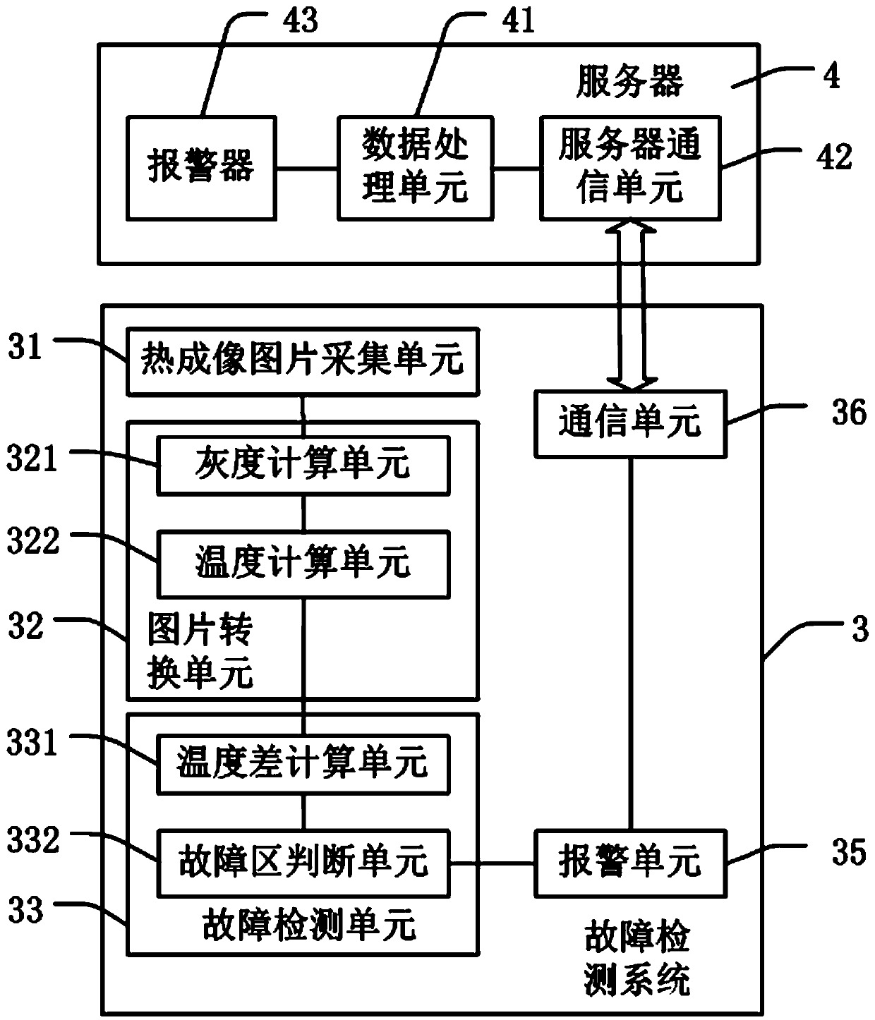 Solar panel Fault detection method and system and robot