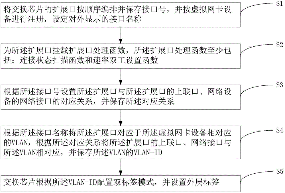 Method and system for extending network interfaces, and method for receiving and sending message