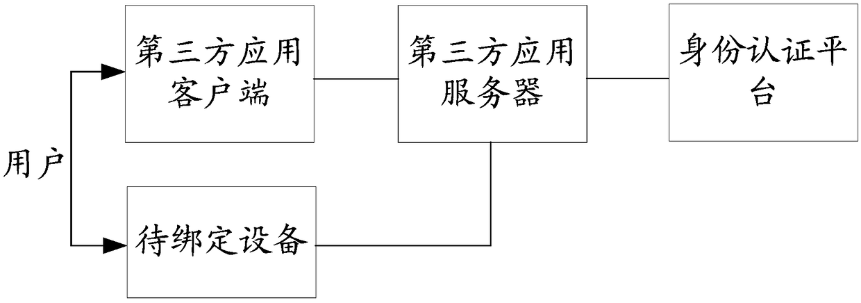 Binding method of intelligent equipment, identity authentication platform and storage medium