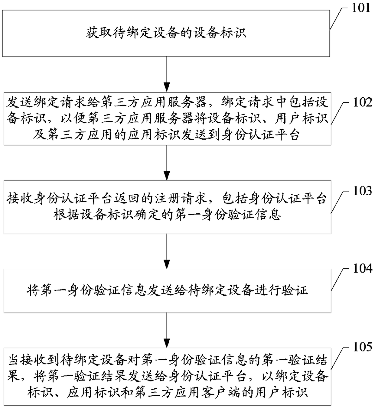 Binding method of intelligent equipment, identity authentication platform and storage medium