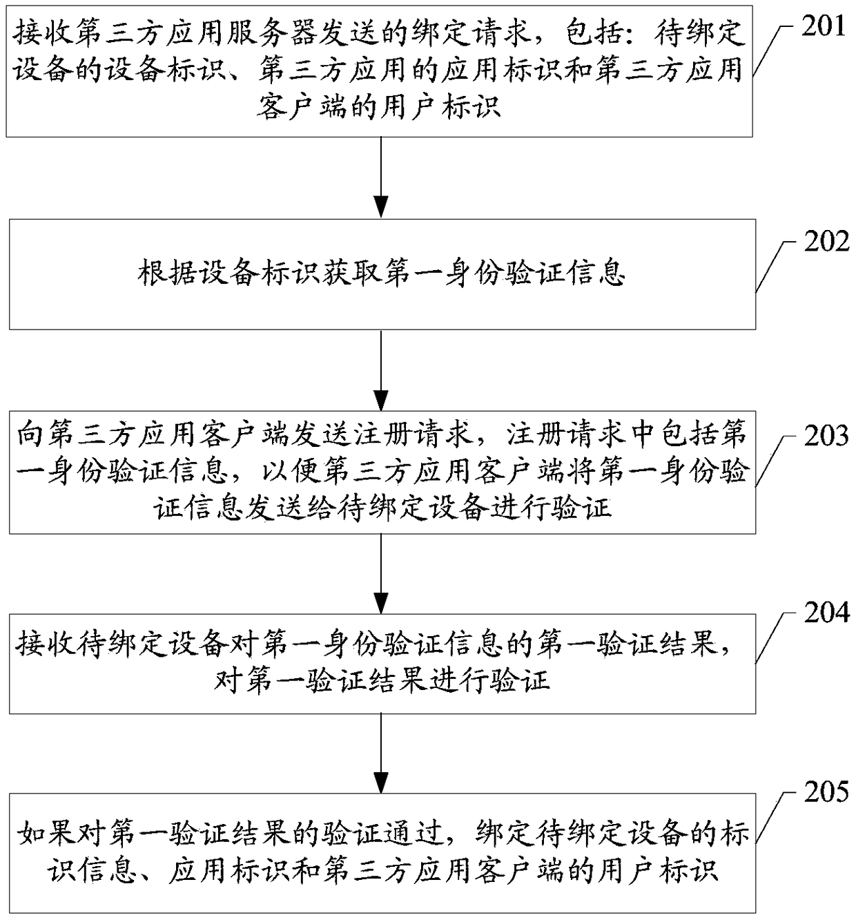 Binding method of intelligent equipment, identity authentication platform and storage medium