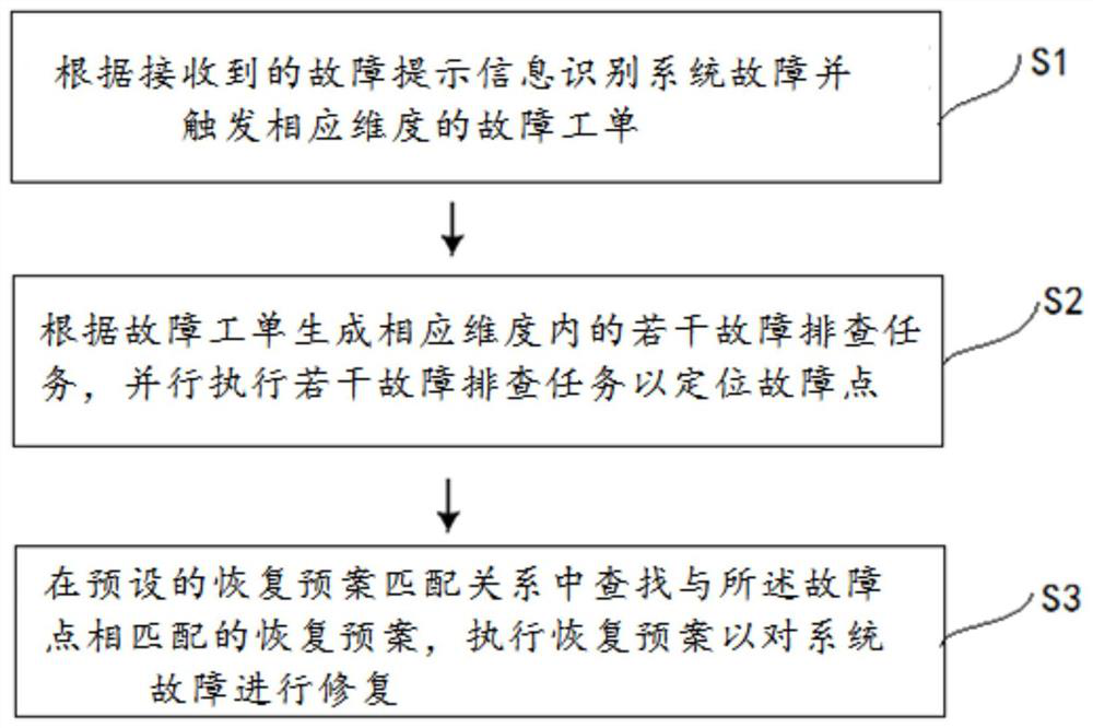 Automatic fault management method, device and system