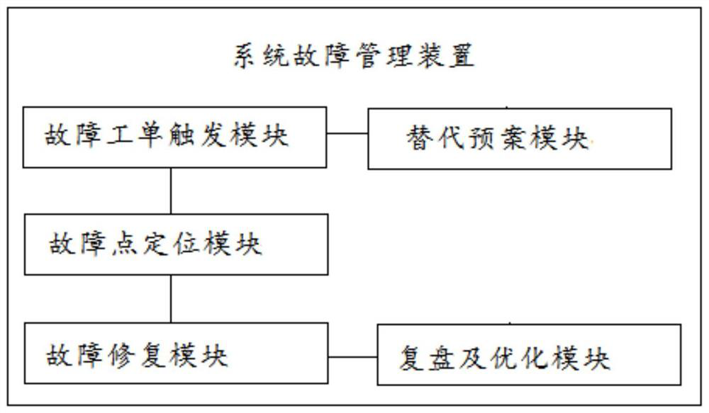 Automatic fault management method, device and system