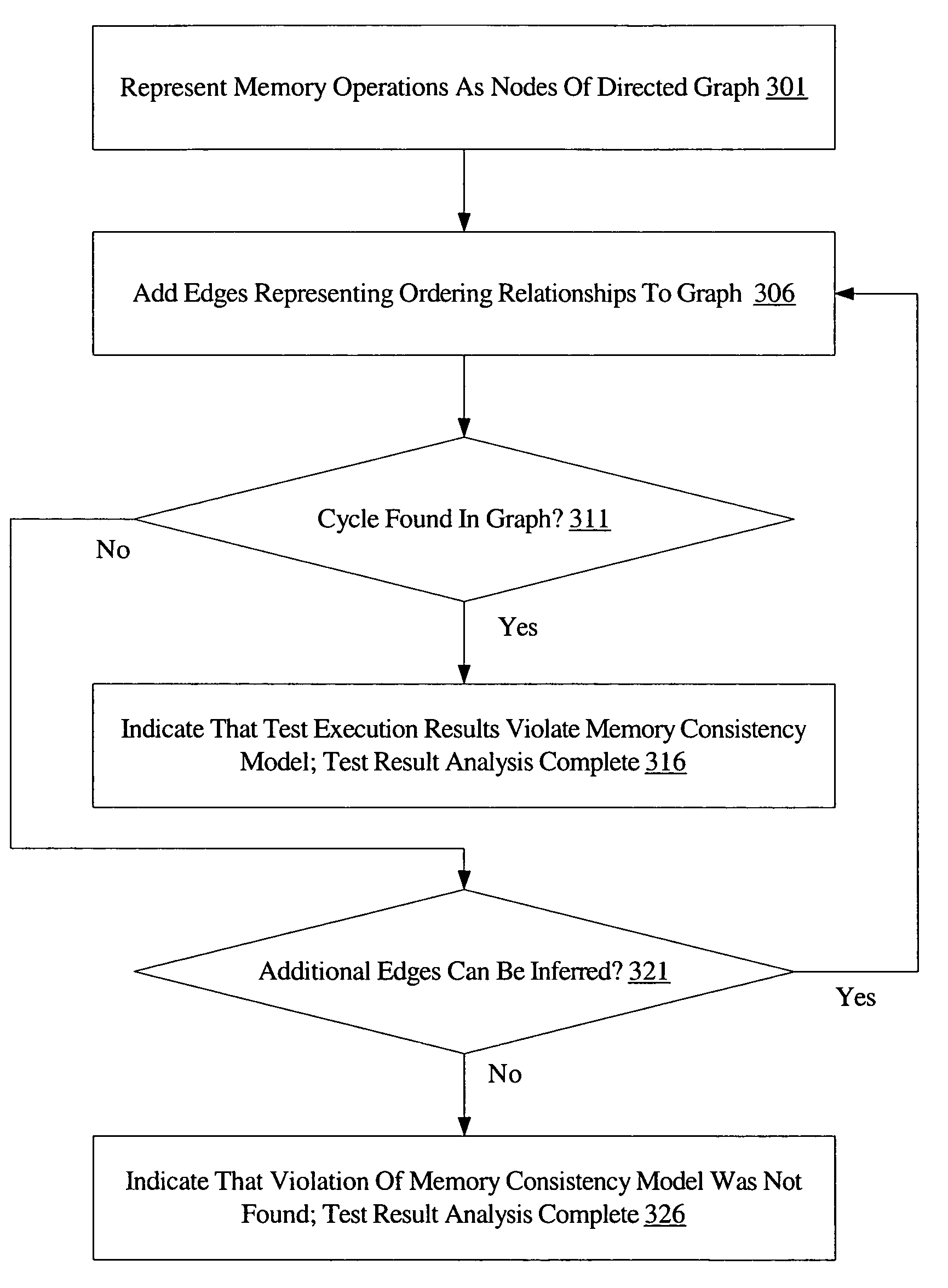 System and method for efficient verification of memory consistency model compliance