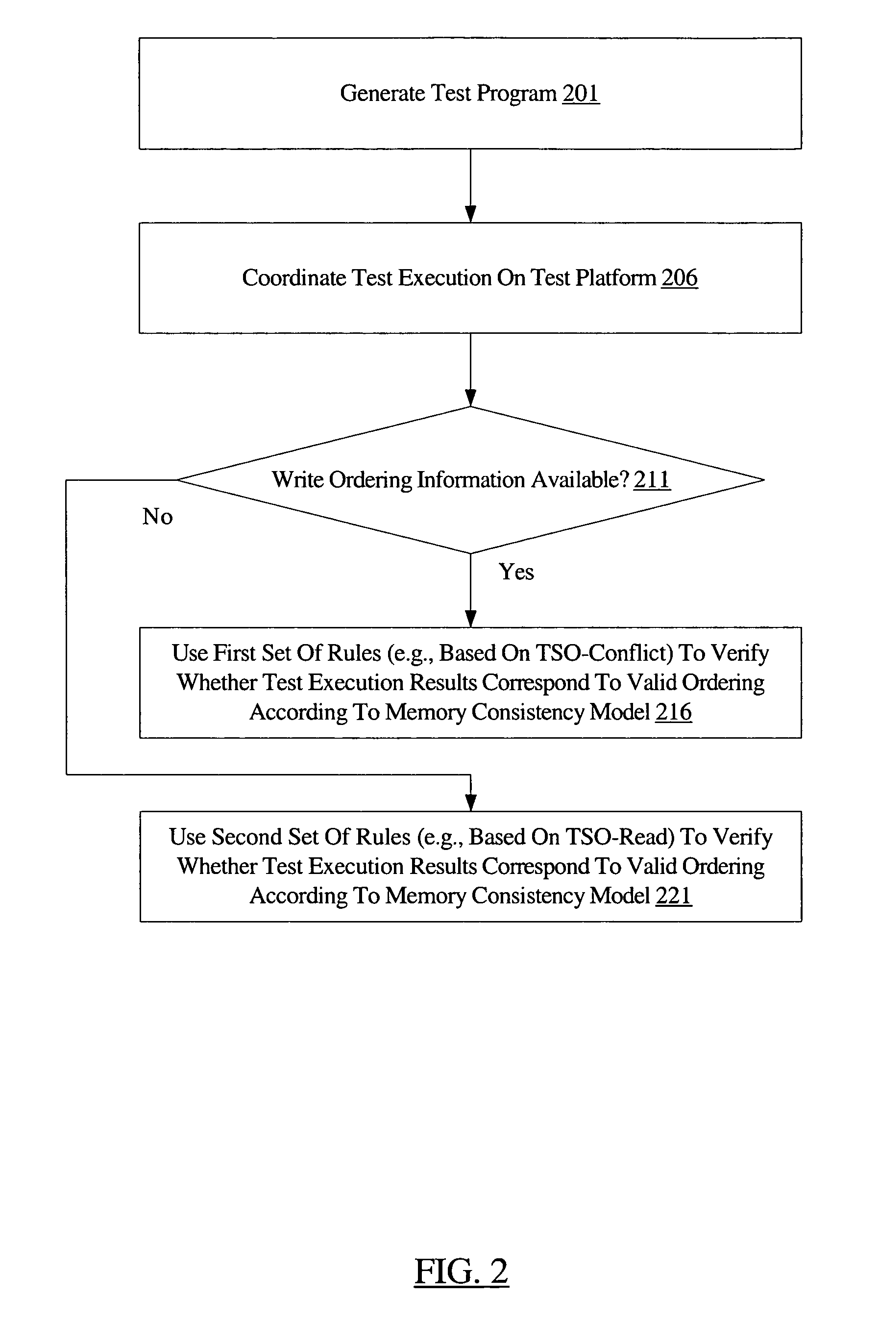 System and method for efficient verification of memory consistency model compliance