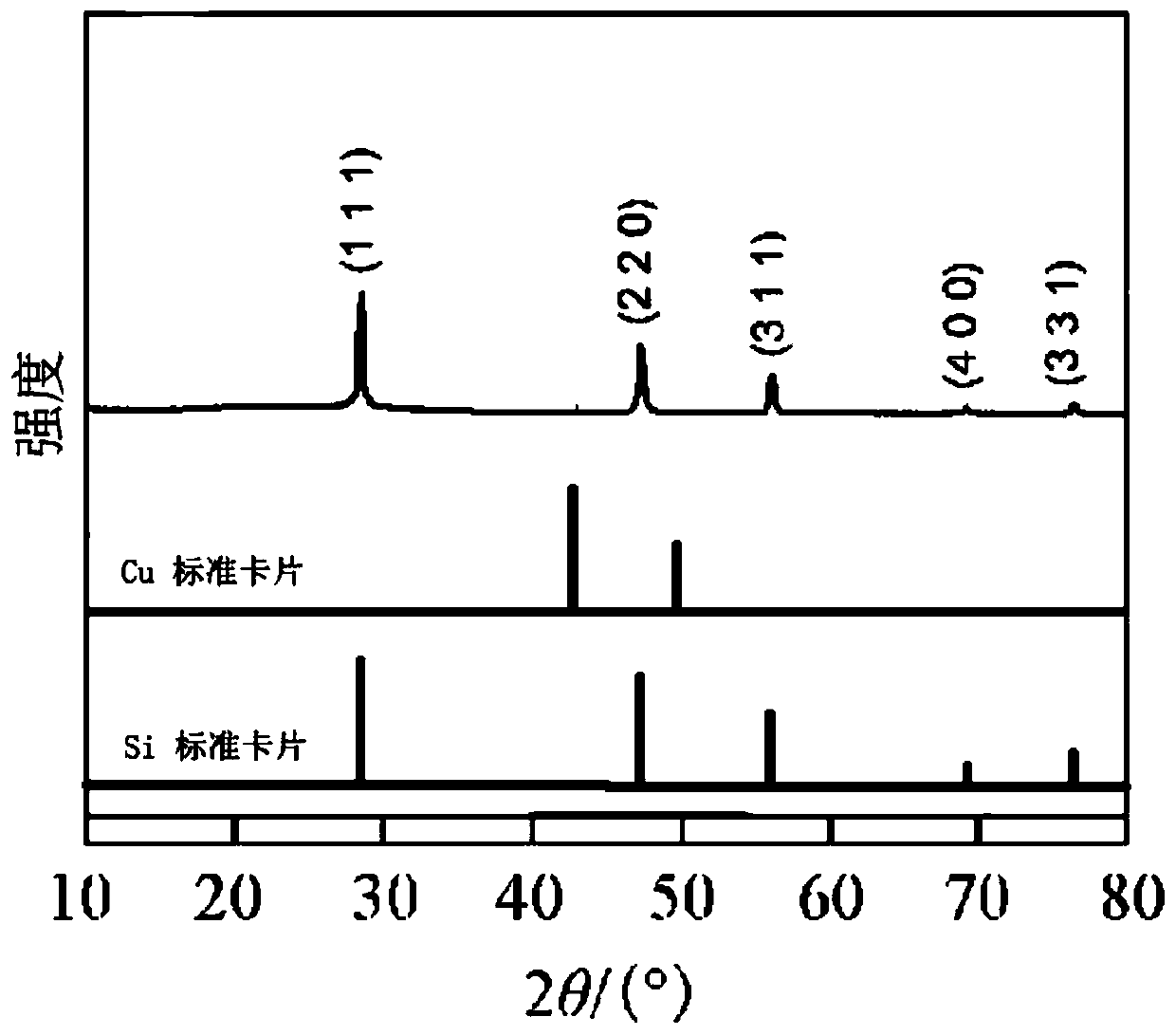 Preparation method of copper-coated porous silicon composite material and composite electrode for lithium ion battery