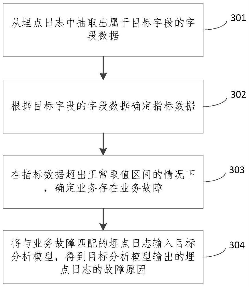 Fault positioning system, method and device, electronic equipment and computer readable medium