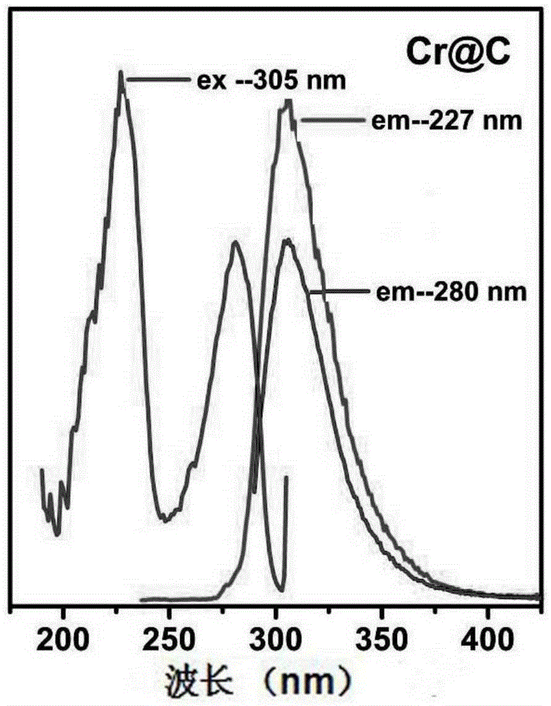 Preparation method for nano-particles with metal-carbon core-shell structures