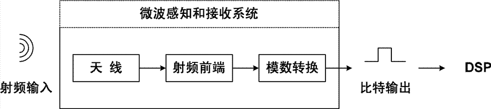 Radio Frequency Measurement Method and Device Based on Optical Sampling