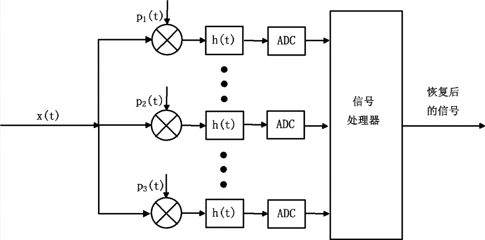 Radio Frequency Measurement Method and Device Based on Optical Sampling