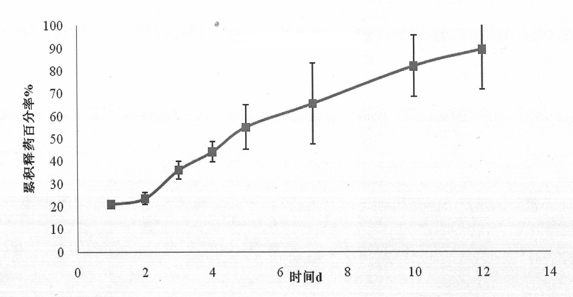 Preparation method of capsicine micro spheres