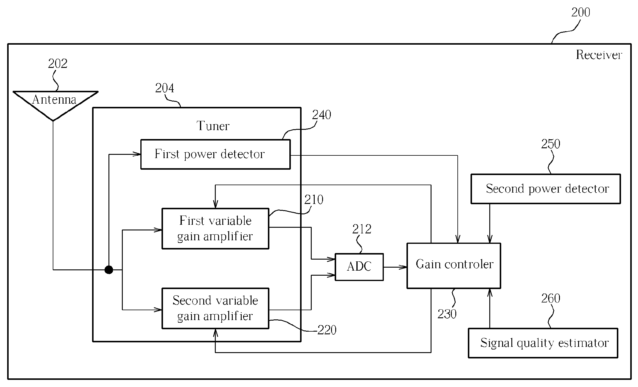 Automatic gain control method for receiver and apparatus thereof