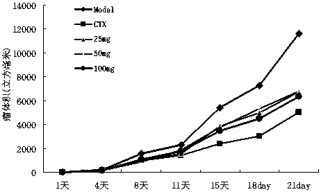 A kind of Panax notoginseng polysaccharide and its application in the preparation of drugs and functional foods for immunoregulation and anti-tumor