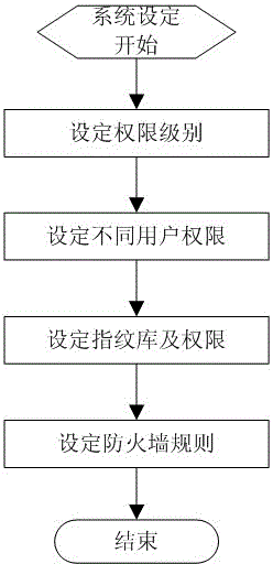 User grading control system of 3G/WIFI wireless router