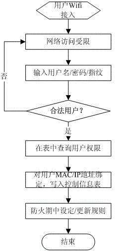 User grading control system of 3G/WIFI wireless router