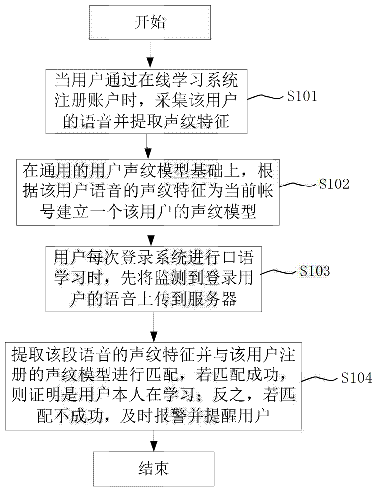 Method for user online study monitoring based on voiceprint recognition