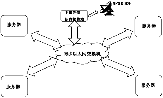 System and method of synchronizing clocks of servers based on PTP protocol