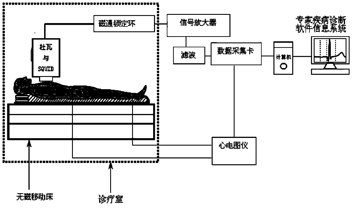 Unshielded magnetocardiogram instrument