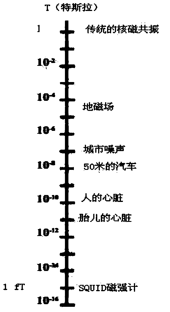 Unshielded magnetocardiogram instrument