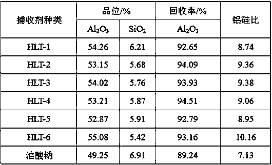 A kind of collector for bauxite flotation and preparation method thereof