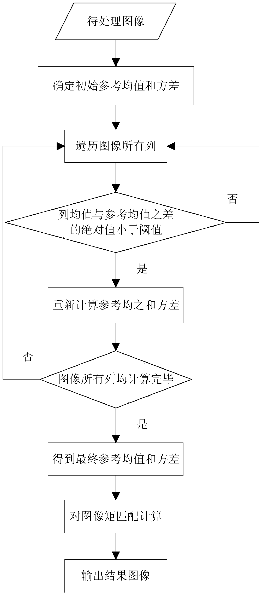 Image region stray light eliminating device based on moment matching and method thereof