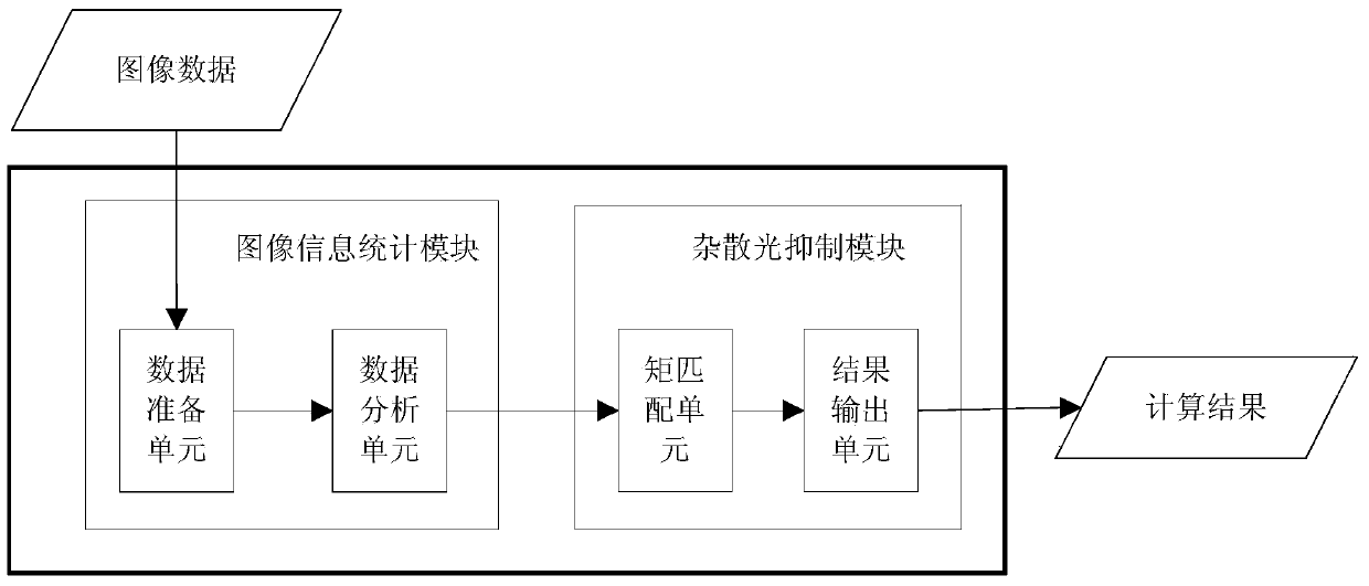 Image region stray light eliminating device based on moment matching and method thereof