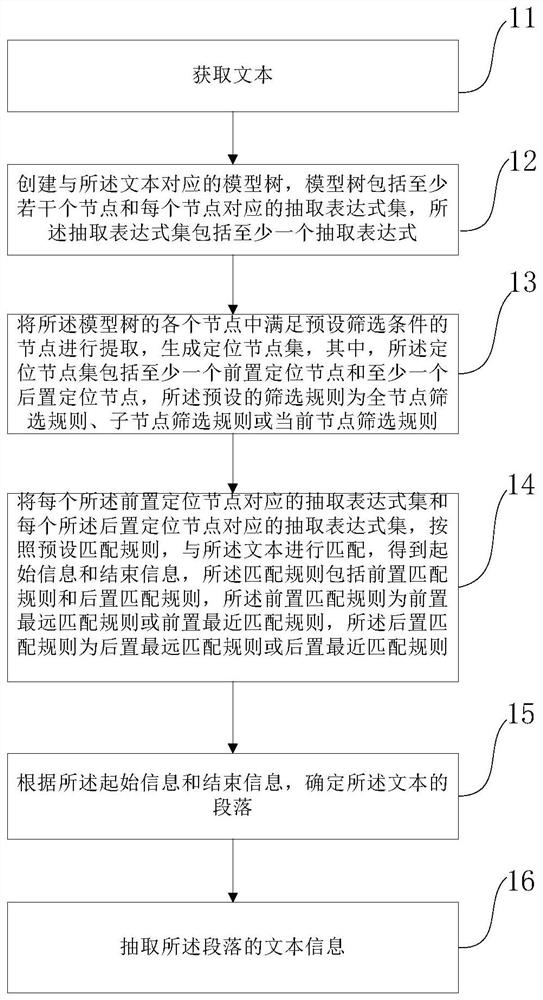 A method and device for extracting text paragraphs