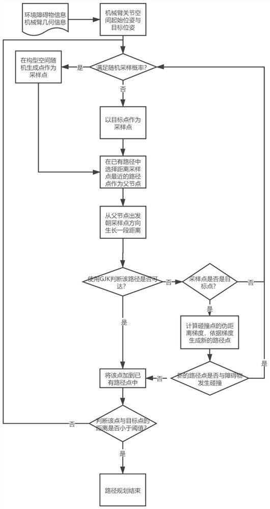 Industrial robot path planning method and system based on pseudo-distance function