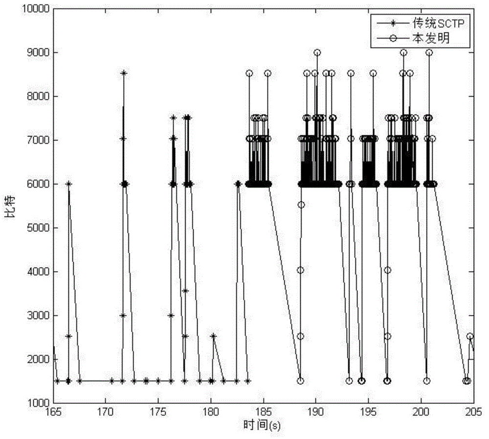 Wireless network congestion control method based on stream control transmission protocol (SCTP)