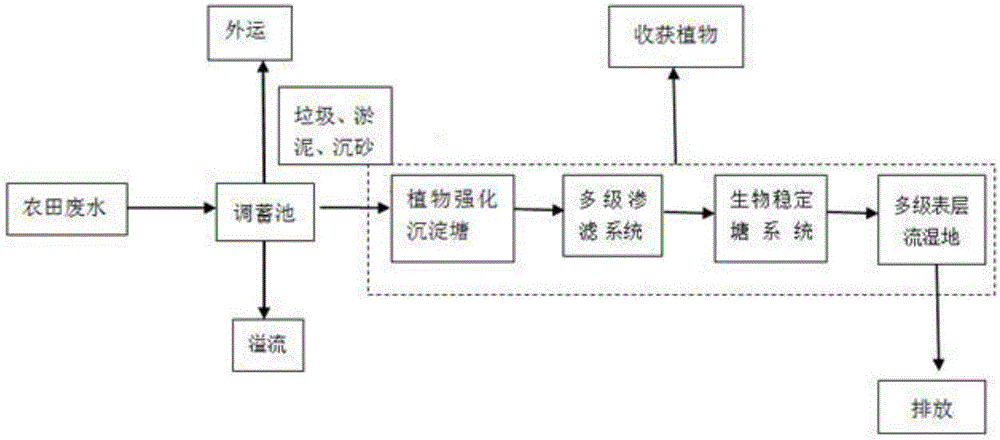 Treatment method of farmland wastewater