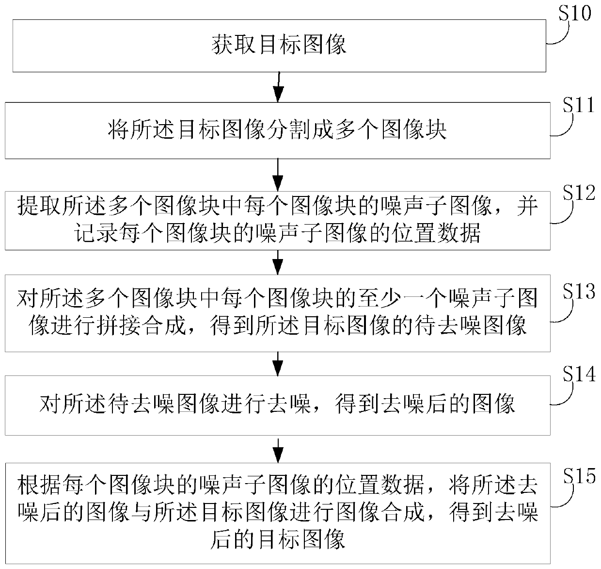 Image denoising method, device, electronic equipment and storage medium