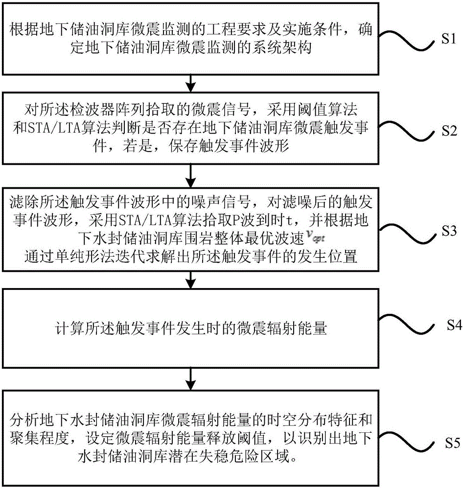 Underground water-sealing oil storage cavern micro-seismic monitoring method and system