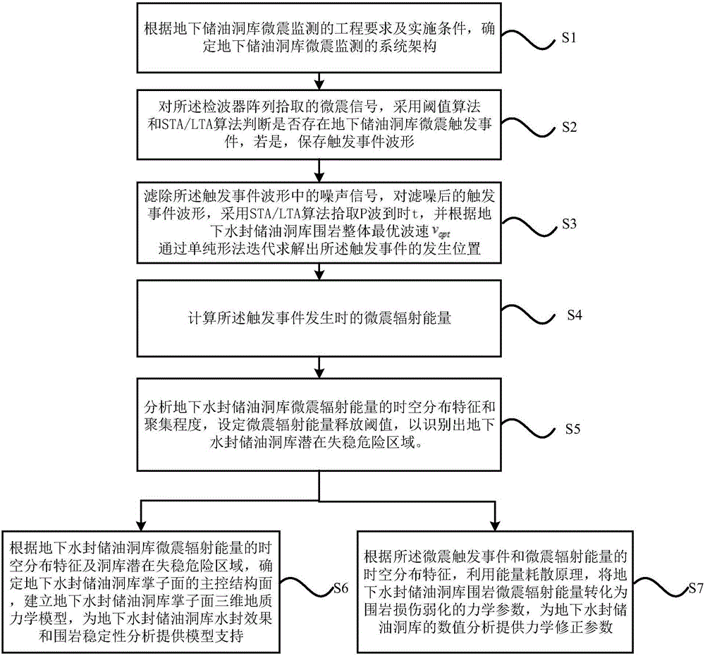 Underground water-sealing oil storage cavern micro-seismic monitoring method and system