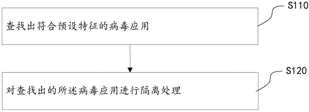 Method, device and mobile terminal for processing virus applications