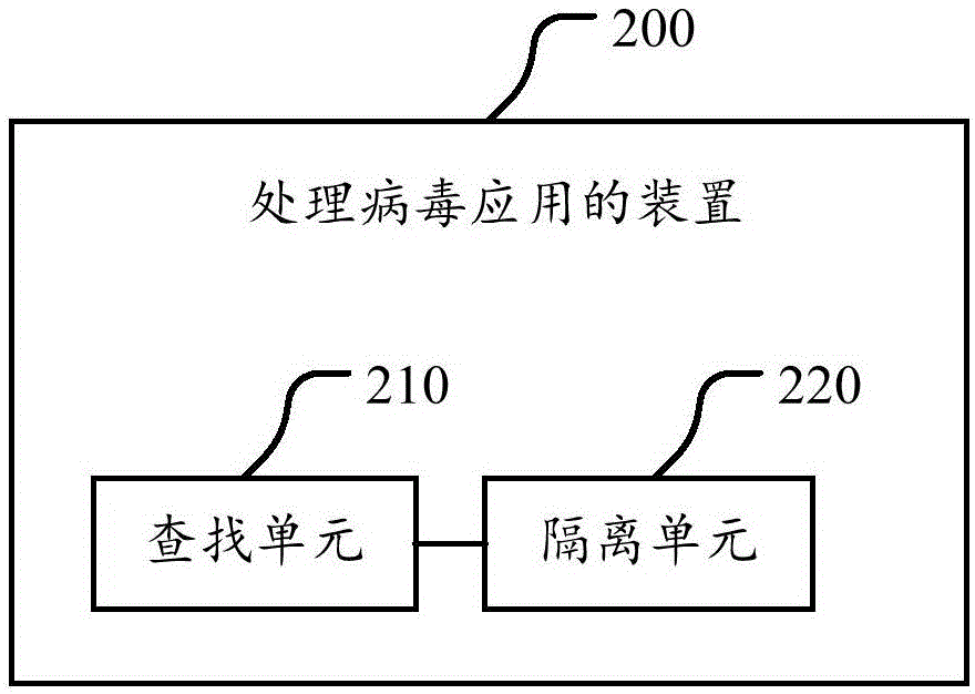 Method, device and mobile terminal for processing virus applications