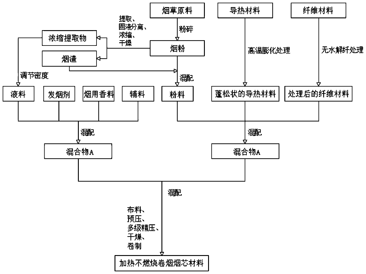 Preparation method for cigarette core material of heat-not-burn cigarette