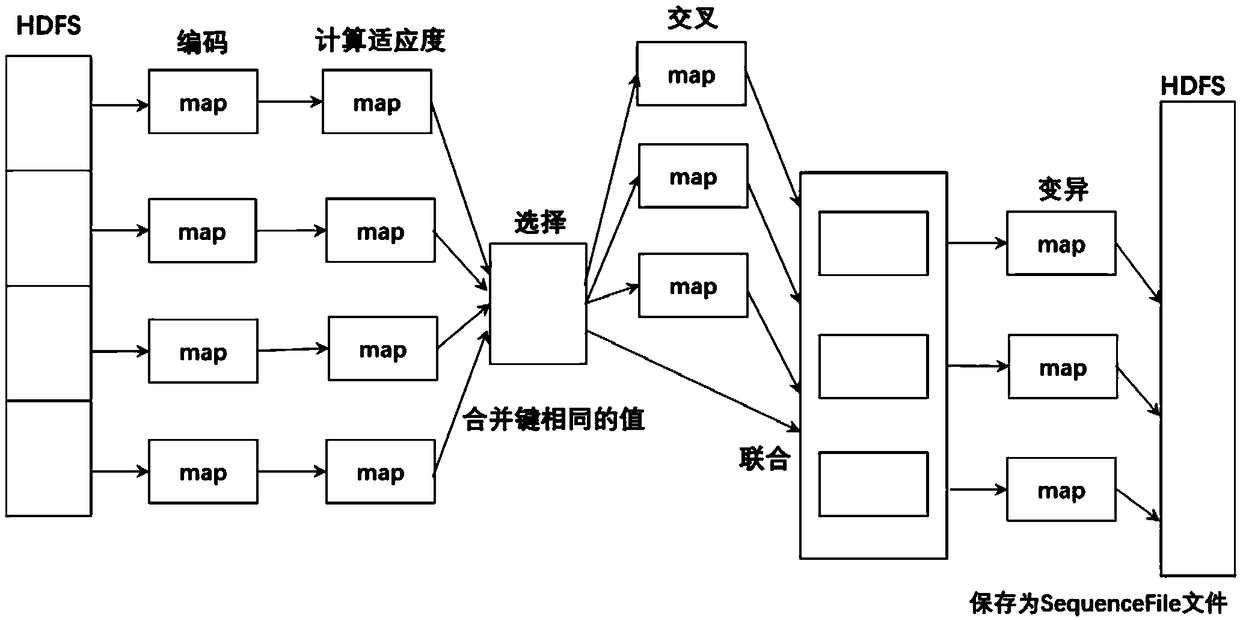 A bp neural network parallelization method optimized by spark-based genetic algorithm