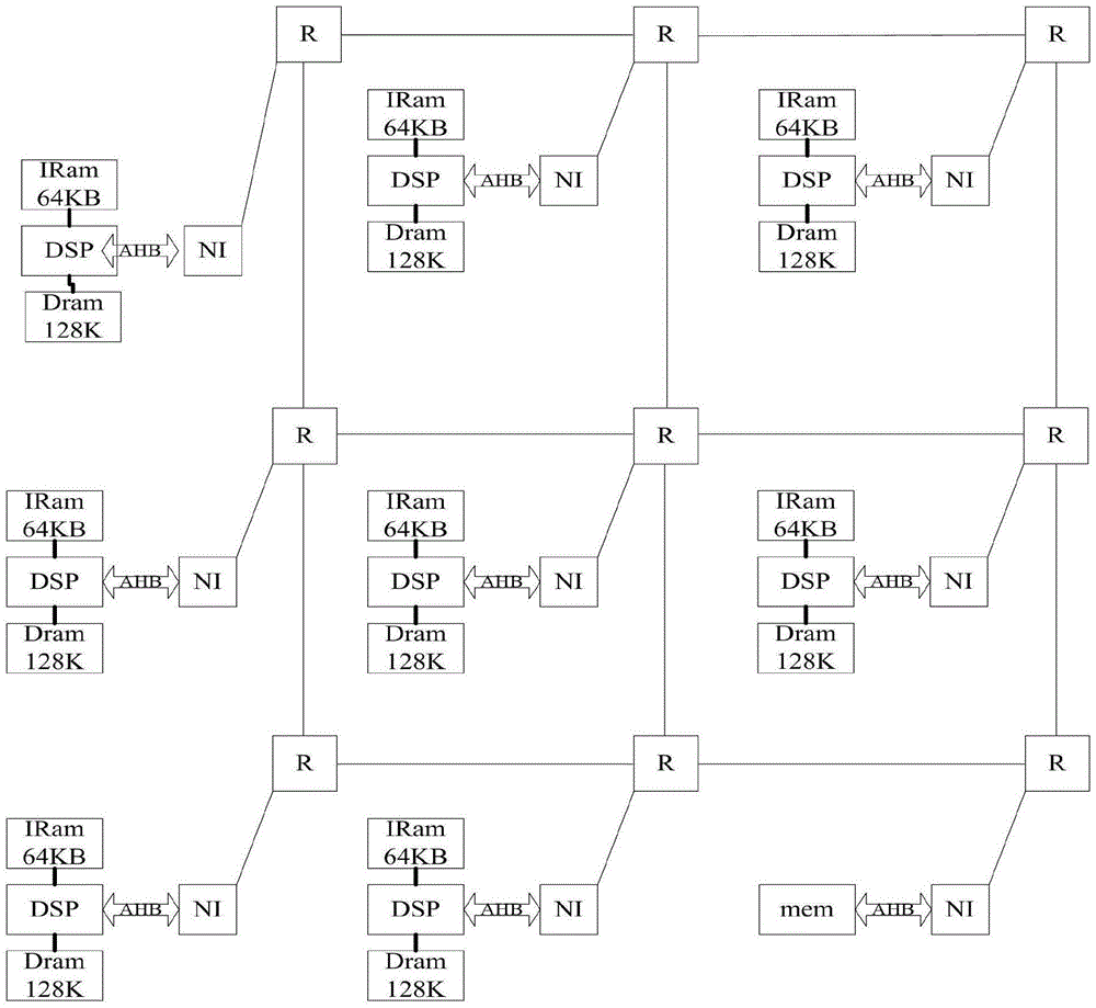 On-chip network multi-core framework