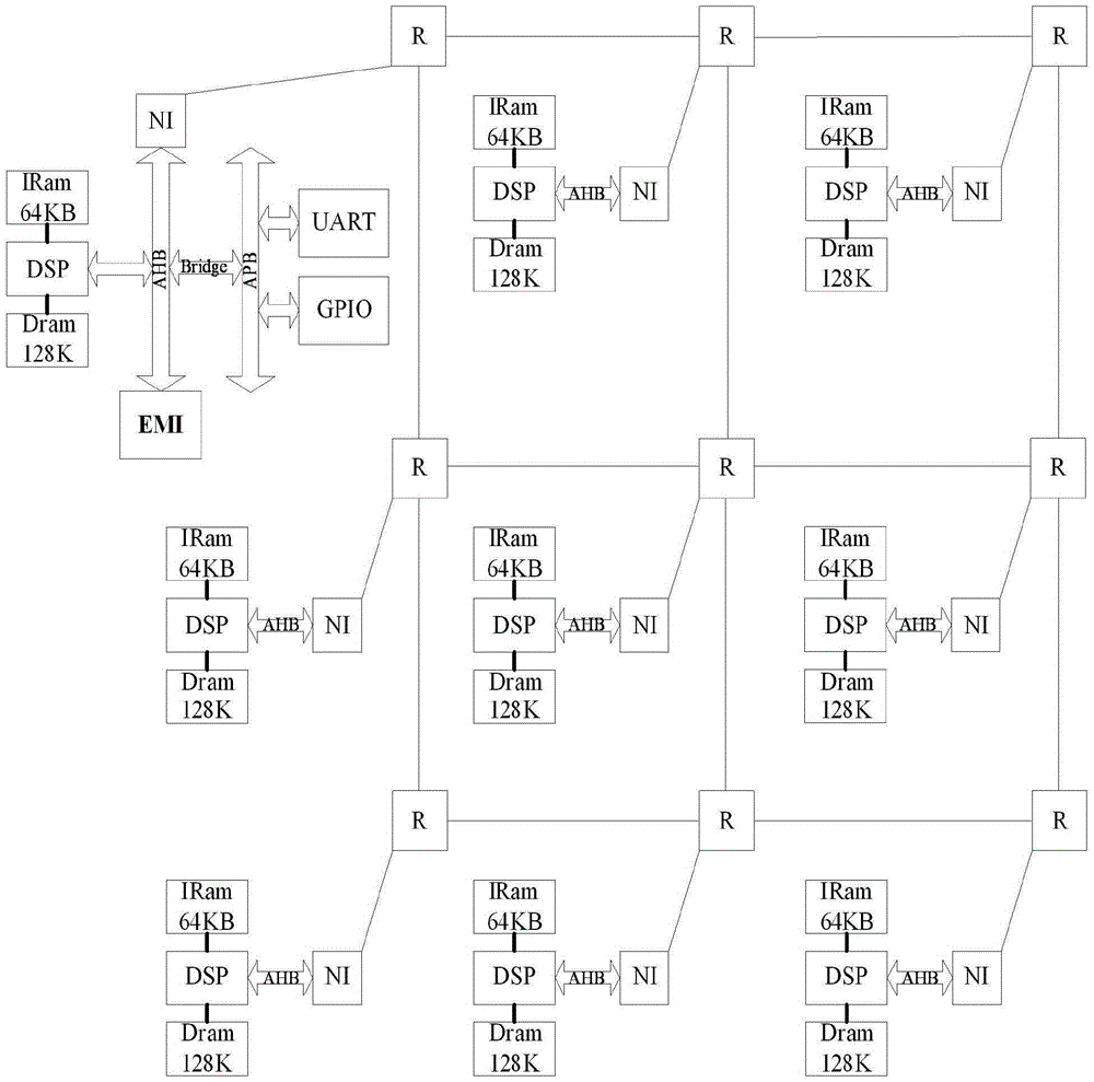 On-chip network multi-core framework